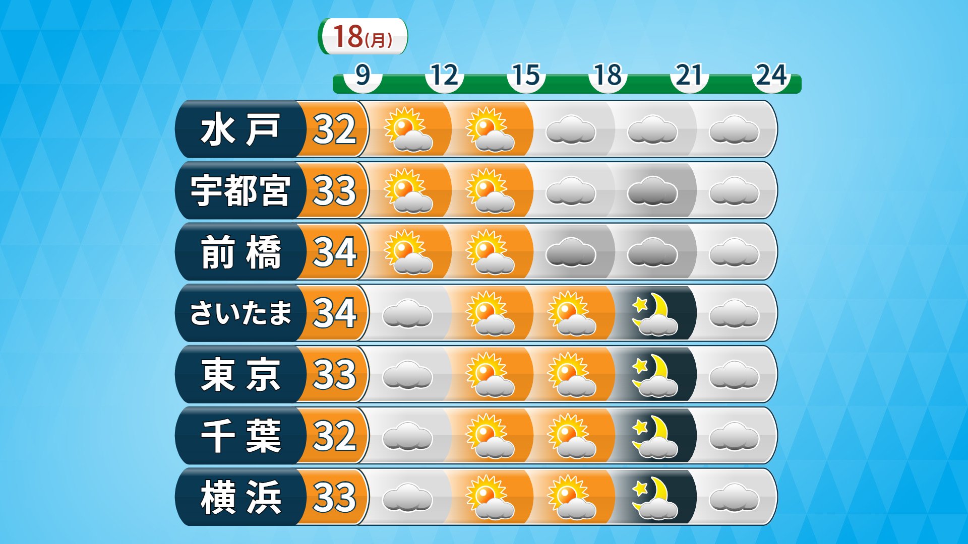 増田雅昭 気象予報士 今日の関東は 雲が出る時間もありますが 昼間は晴れます 昼は昨日より高い32 34 前後 湿度も高めで 熱中症に要警戒の暑さに 夜の気温も昨夜より高いです 北関東の山沿いは午後 にわか雨や雷雨の所も T Co