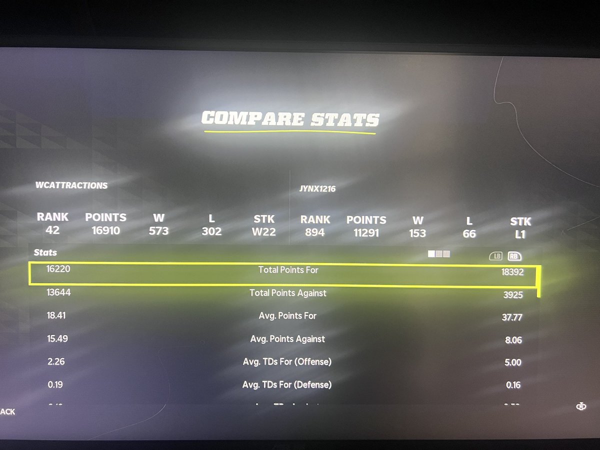 22 wins in a fucking row… the streak has to end eventually but this is INSANE!!! Always gonna play at the highest level I can 🔥🔥🔥 <a href="/EAMaddenNFL/">Madden NFL 26</a> <a href="/EASPORTS/">EA SPORTS</a> #Madden22 #Madden 

#WinnersCircle