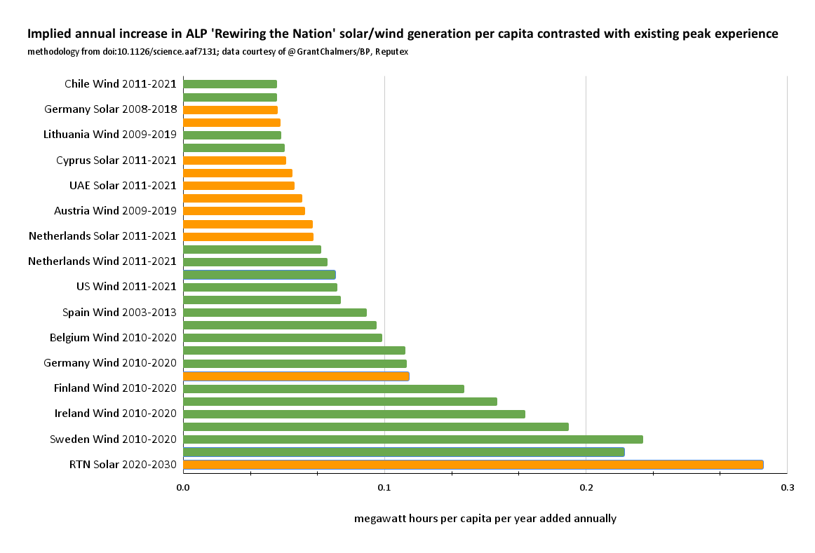 OskaArcher's tweet photo. My analysis of Labor's Reputex modelling https://t.co/g9tlSnLhKZ indicates unprecedented sustained increases for renewable generation this decade.
More ambition (i.e. "the perfect") ≡ more unprecedented 6/7 https://t.co/XsV9BoY2i1