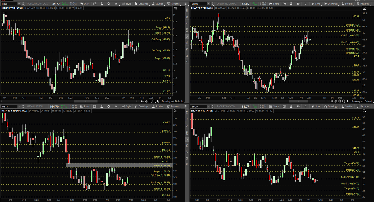 _MrSqueeze's tweet photo. 🧃 Trade Ideas 7/18 - 7/22 🧃

$RBLX Calls > 40.46 / Puts < 36.52
$CHWY Calls >43.33 / Puts < 40.63
$META Calls > 165.31 / Puts < 159.53
$SHOP Calls > 31.85 / Puts < 29.72 

Grab 1-2 weeks out, scale at +25% and shoot for targets. Always keep a SL and stick to your plan! https://t.co/AtVuZsfuGM