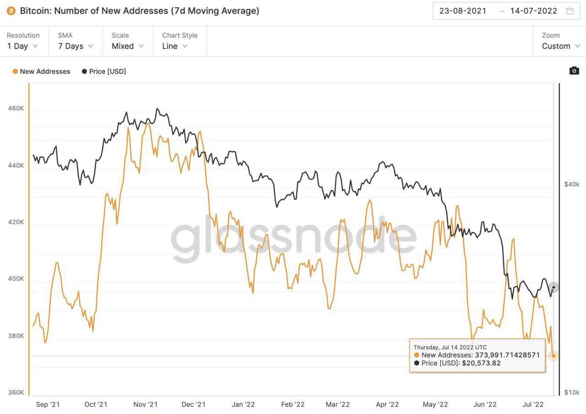 Paws876's tweet photo. The Bitcoin network continues to shrink as the number of new addresses hit an 11-month low, approaching 374,000 BTC addresses.
Typically, a steady decline in the number of new addresses created in a particular blockchain causes prices to decrease over time. https://t.co/fJ9lhTCVi8