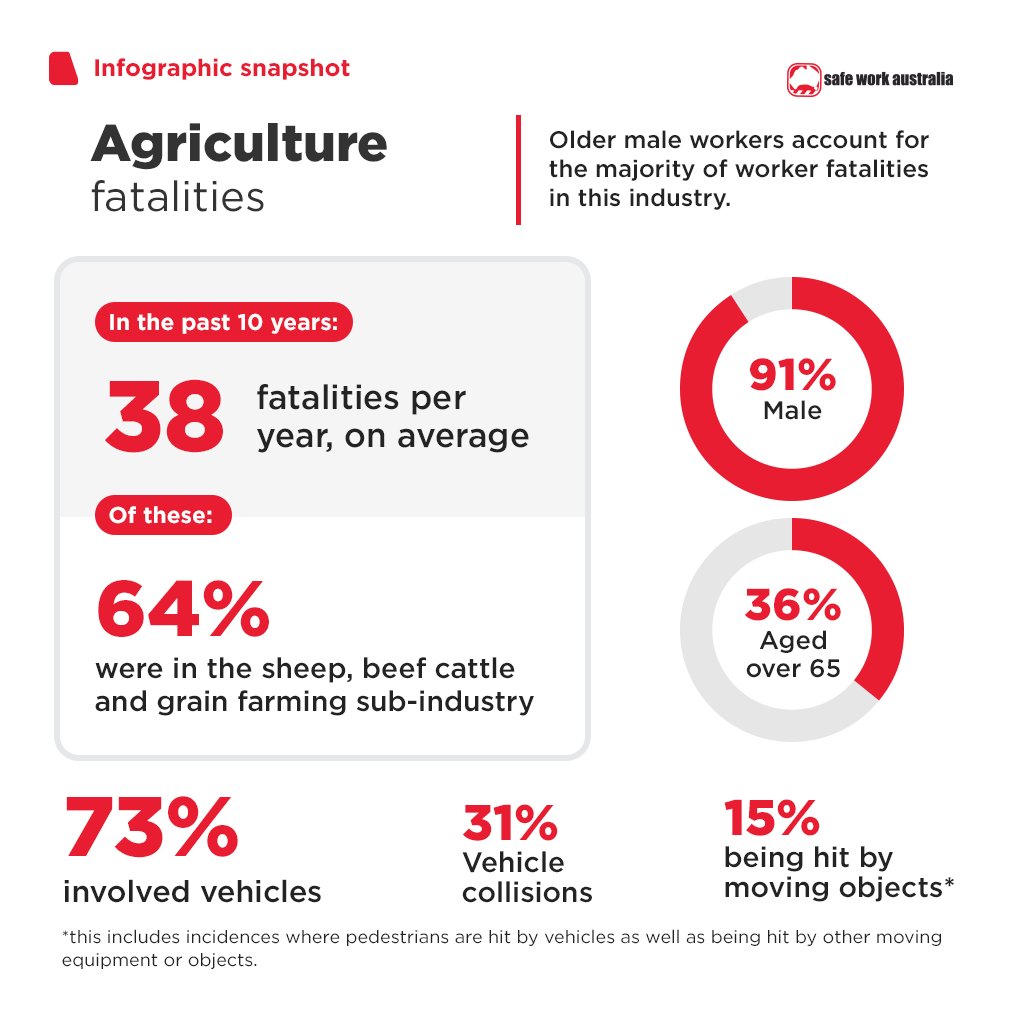 safe_work_aus's tweet photo. It’s Farm Safety Week. Agriculture is one of the most dangerous industries to work in, with an average of 38 worker fatalities per year over the past 10 years. Know your WHS duties and how to eliminate or minimise the risks. #farmsafetyweek https://t.co/9CywvW5Pa7 https://t.co/UWqG0nBTRK
