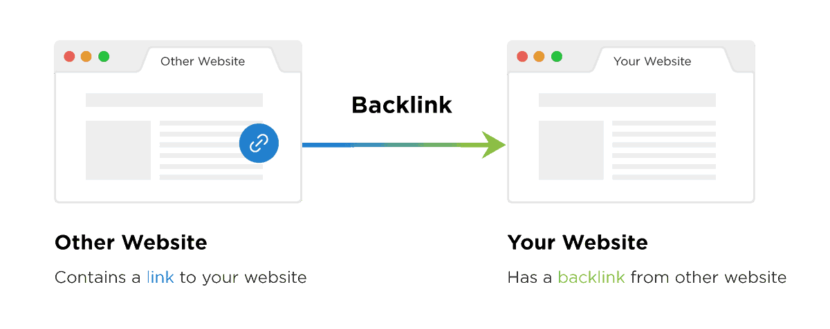 AlexaSEO1's tweet photo. A backlink is also known as a hyperlink or inbound link. In SEO, backlinks are the incoming links that refer from other pages on the web to your own web pages. Google treats these backlinks as a “stamp of approval” between two websites. 
#seo #google #backlinks #guestposting https://t.co/jCR4rKyhCA