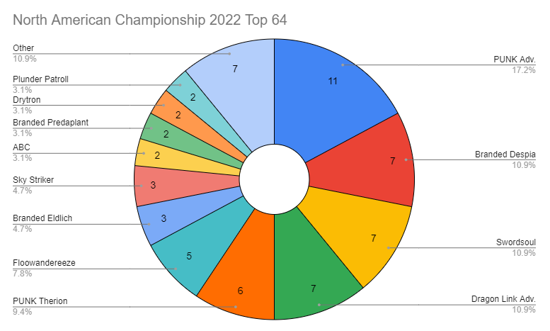 Top 64 pie chart for the North American Yu-Gi-Oh! TCG Championship 2022.  Deck profiles will be added to the spreadsheet as they come out.  (reuploaded to fix small error in pie chart)