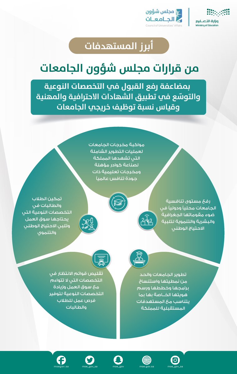 cua_gov_sa's tweet photo. #انفوجرافيك | أبرز المستهدفات من قرارات مجلس شؤون الجامعات بمضاعفة القبول في التخصصات النوعية، والتوسع في تطبيق الشهادات الاحترافية والمهنية، وقياس نسبة توظيف خريجي الجامعات. https://t.co/pHyOAce3V0
