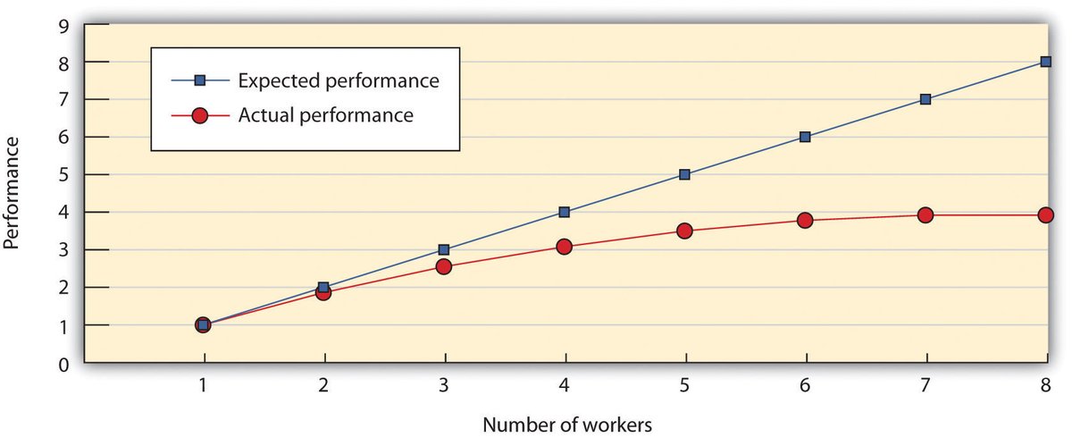 #ثريد| هل سمعت بـ "تأثير رينغلمان" Ringelmann Effect؟
💱 في عالم الأعداد، نجمع رقمين فنحصل على رقم آخ...