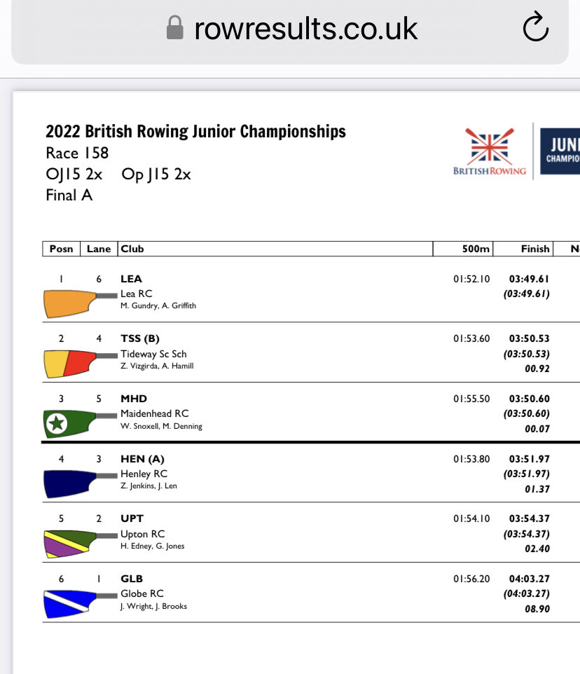 RowJenkins's tweet image. It was so so close in our final ⁦@BritishRowing⁩ so a bit gutting to miss out by a smidgen! Congrats to Lea Rowing Club, ⁦@TidewayScullers⁩ and ⁦@MaidenheadRC⁩! Game on next year!!! #BJRC2022