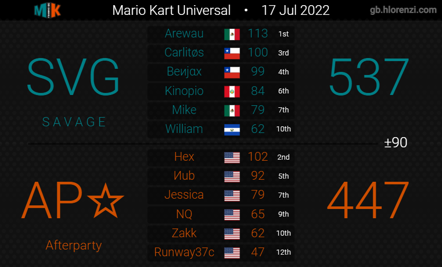 SavageMK8DX's tweet photo. Cuarta semana de MKU, OFICIALMENTE NO NOS QUEDAMOS SIN GANAR NINGUNA WAR LFGG https://t.co/eKhkpVEUNv