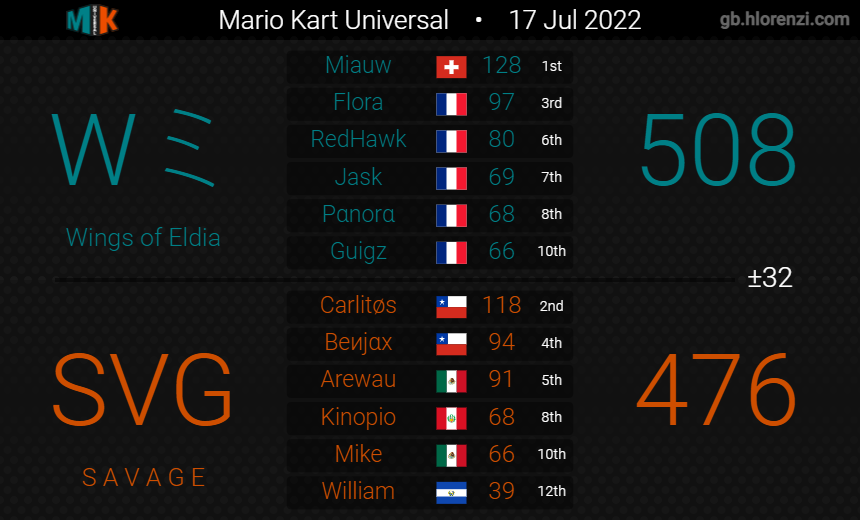 SavageMK8DX's tweet photo. Cuarta semana de MKU, OFICIALMENTE NO NOS QUEDAMOS SIN GANAR NINGUNA WAR LFGG https://t.co/eKhkpVEUNv