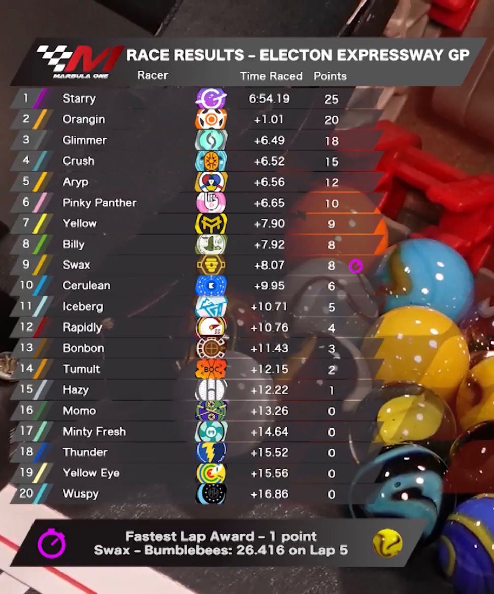 Slimelime_Jmr's tweet photo. WHAT A TECHNICAL RACE THAT WAS!!!!!
If you tuned into the #ElectronExpressway race you would have watched a crazy GP!
@JMRPinkyPanther you were so close to a podium!
Congrats to:
🥇 @Starry_JMR
🥈 @OranginRanger
🥉 @GlimmerJMR
🏅 #Swax
🍋💚🍋💚🍋💚🍋💚🍋💚🍋💚 https://t.co/QUyC3jxj1Y