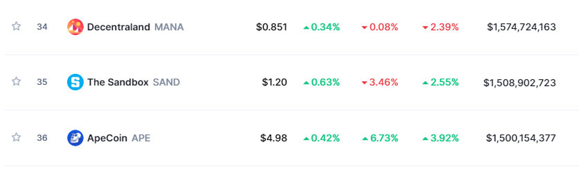 JRNYcrypto's tweet photo. Top 3 Metaverse coins all sitting around $1.5B market cap

It will be fun to see where the MC is when these platforms are live in a bull market

Which platform do you think will do the best? https://t.co/NWH4eWCspG