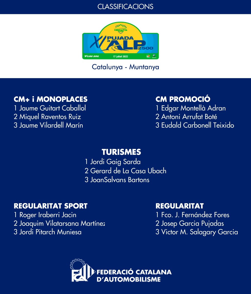 🏷️ MUNTANYA
⏱ XI Pujada a Alp 2500
🏁 Classificacions
ℹ️ vlineorg.com

#FCAutomobilisme #motorsport #classificacions #muntanya #alp #cerdanya #racing #campionat #catalunya
#velocitat #regularitat #sport #turismes #monoplaces #cm
