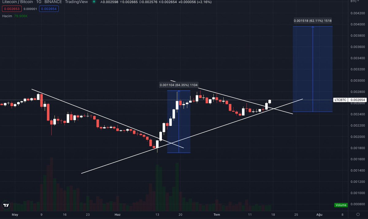 $ltc #ltc 
Şimdi elimdekilerin pump sonrası $ltc alımı yapacağım ve arkama yaslanacağım 🔜🔜🔜🔜

$ltcbtc #ltcbtc