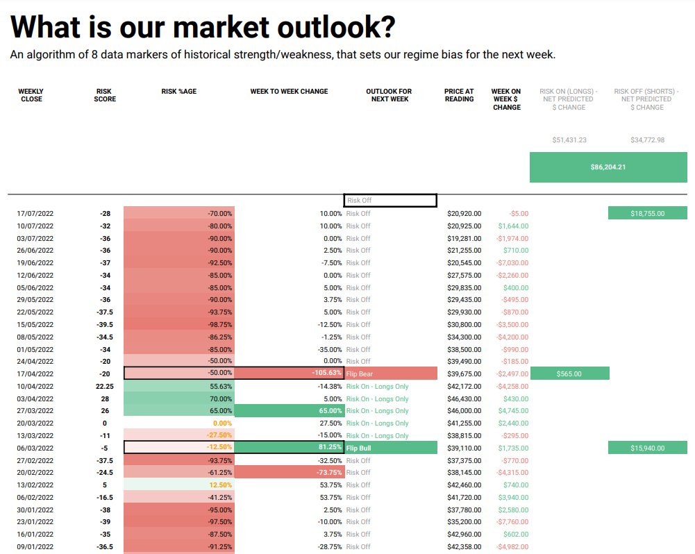 Our intraweek market health model remains bearish / risk off - although we are watching it closely for signs of reversal...

#Bitcoin