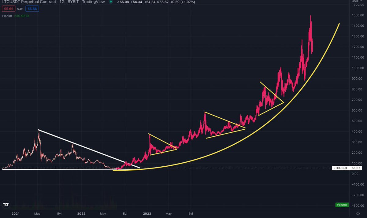 $ltcusdt #ltcusdt 
$ltc 
Seni burada satacağım 😋😋