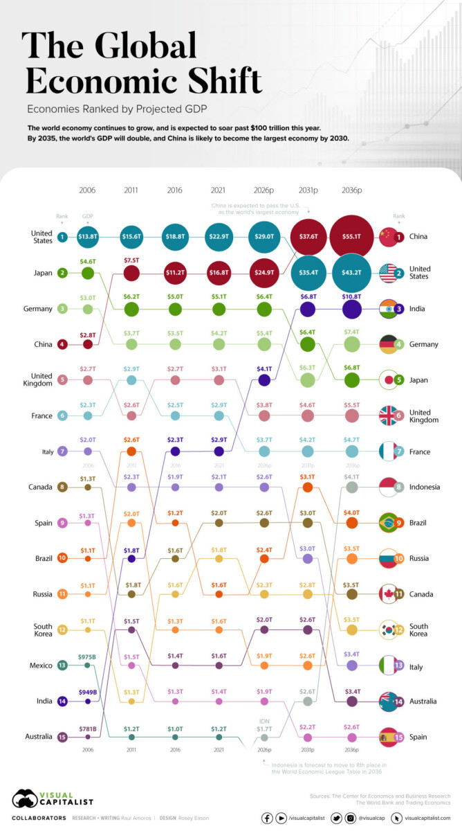 Ritholtz's tweet photo. Coming Shift in Global Economic Power? https://t.co/z5RQnNYLH7 https://t.co/Hc1y3xLfKX
