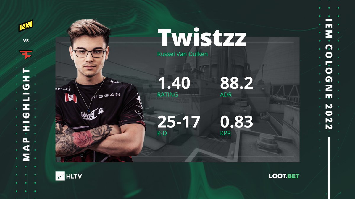 HLTVorg's tweet photo. .@Twistzz stood out for FaZe on the final map of the Grand Final against NAVI with 88.2 ADR and 0.83 KPR

#IEM https://t.co/qYYbtWbEkI