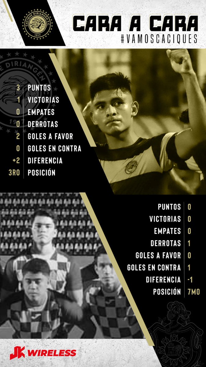 Diriangen_FC's tweet photo. 👀✅ Despliega la imagen y observá el cara a cara #JKWireless entre UNAN y Diriangén previo a la jornada 2 😎.
¿Cómo crees que culminará el marcador?
#VamosCaciques https://t.co/0X2pkTVxeC