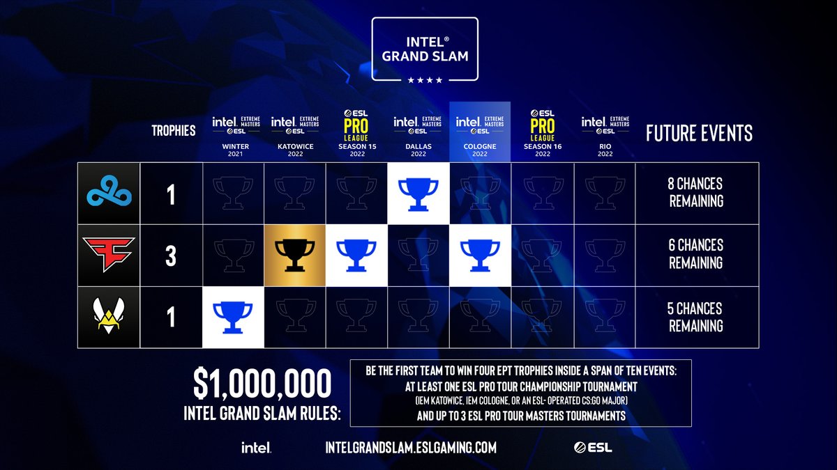 ONE. MORE. TROPHY.

With the #IEM Cologne title secured, <a href="/FaZeClan/">FaZe Clan</a> are now just one more win away from claiming the #IntelGrandSlam and the $1,000,000 prize 💰

This also means the $100K giant killer bonus is now in effect 🔪