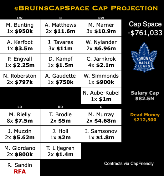 Bruins Cap Space (@BruinsCapSpace 