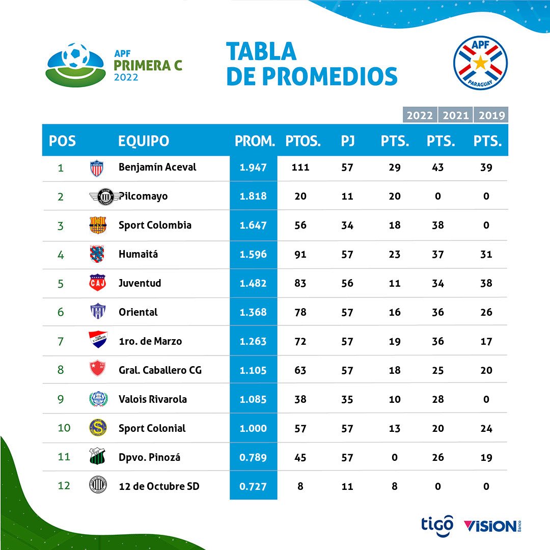APFPrimeraC's tweet photo. #APFprimeraC

✔ Tablas de posiciones, promedios y goleadores. 

🗓 Fecha 11. https://t.co/3RzywguMxV