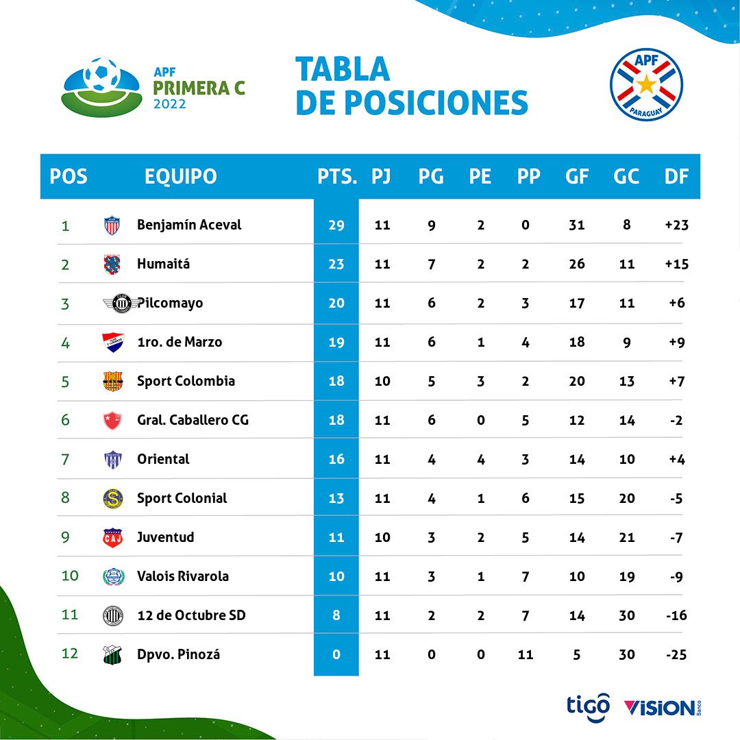 APFPrimeraC's tweet photo. #APFprimeraC

✔ Tablas de posiciones, promedios y goleadores. 

🗓 Fecha 11. https://t.co/3RzywguMxV