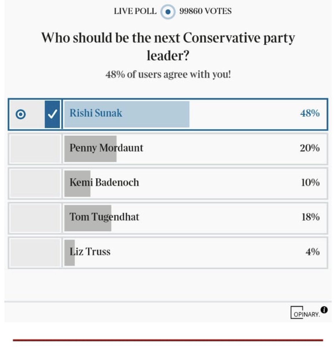 Interesting online poll in Times. 100,000 votes cast. #Ready4Rishi #C4LeaderDebate