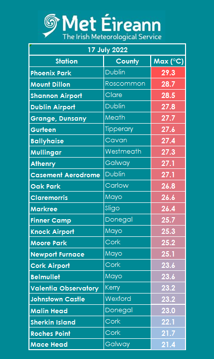 MetEireann's tweet photo. Today was the warmest day of the year so far with Phoenix Park in Dublin recording the highest maximum air temperature of 29.3°C 🌡️📈👇 https://t.co/skfHu5sGZr