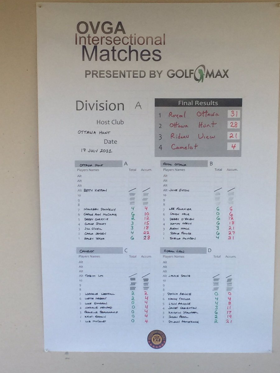 FlagstickJoe's tweet photo. Results from “A” Division of @the_ovga Women’s Intersectionals is the @RoyalOttawaGC Team with 31 points, followed by @OttawaHuntClub (28), @RideauViewGolf (21) & @CamelotGolf (4) https://t.co/w0P9shU84j