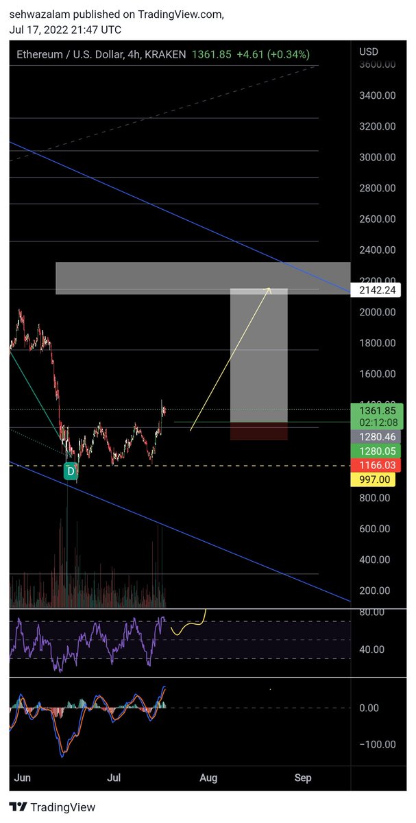CRYPTOprophecyy's tweet photo. My #Ethereum #eth plan 📈
https://t.co/5vqkqjKTKS https://t.co/OBMGC4OZ82