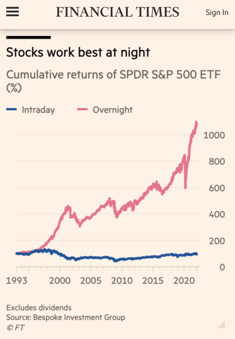 Vmaxpax's tweet image. “The causes of the night effect anomaly remain a mystery, with little agreement on an explanation among academics and analysts.”

ft.com/content/e64bd2…

#Nightshares $NSPY $NIWM