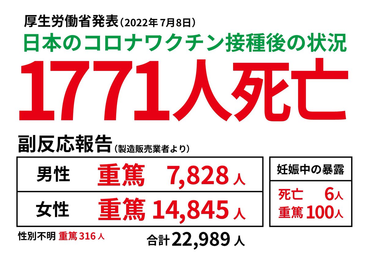 Kaoru 薫 Va反対 I M Not A Sheeple S Tweet Ijlqi10lvr6adah Vaに感染予防効果も重症化予防効果もありません 免疫低下 癌の発症 スパイク蛋白による血栓症を惹起します 心筋炎 不妊のリスクもありますし 10代の方も亡くなっておられます Trendsmap Kaoru 薫 Va反対 I M Not A Sheeple S Tweet Ijlqi10lvr6adah Vaに感染予防効果も重症化予防効果もありません 免疫低下 癌の発症 スパイク蛋白による血栓症を惹起します 心筋炎 不妊のリスクもありますし 10代の方も亡くなっておられます Trendsmap