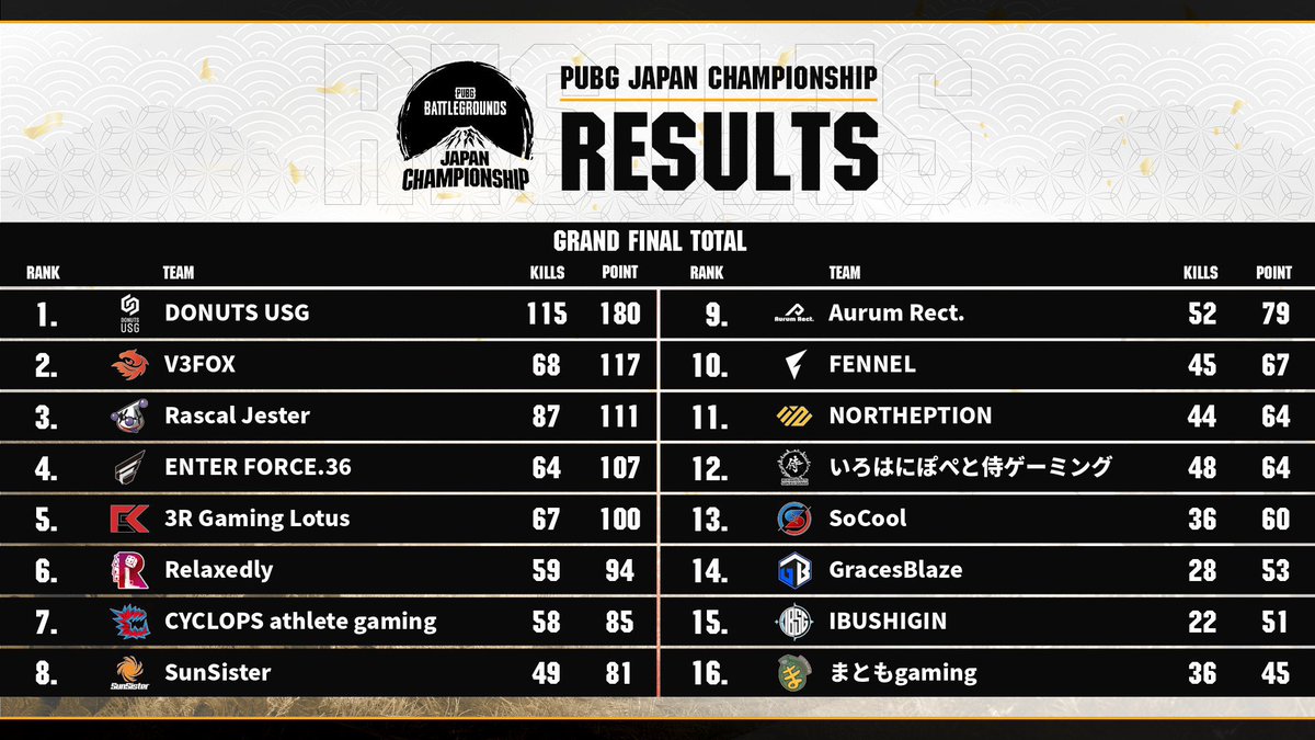 PredatorJPN's tweet photo. Finally, it has been decided last night! Those 3 teams will participate in Predator League 2022 Grand Finals in November. Congratulations! 🎉
1. #DONUTSUSG
2. #V3FOX
3. #RascalJester
#PredatorLeague2022 https://t.co/9XRDTGwf8C