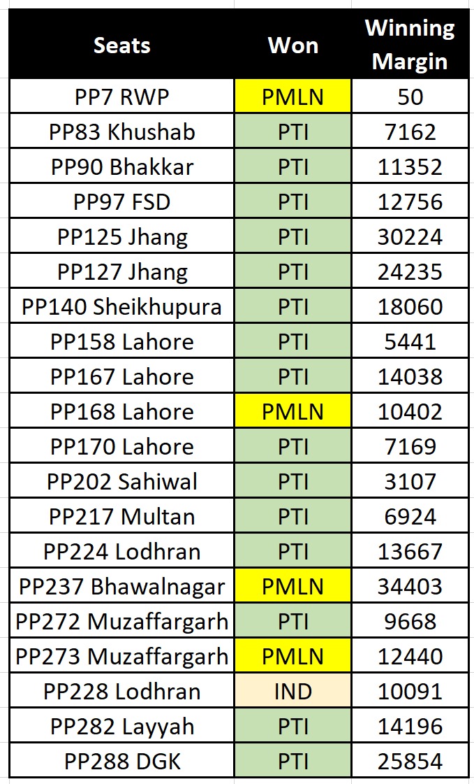 Zarkawaa's tweet photo. کہہ رہے ہیں الیکشن کمیشن نے صاف شفاف الیکشن کروایا ہے تب ہی تحریک انصاف جیتی ہے۔
یہ بات حقائق کے منافی ہے، جن پندرہ سیٹوں پر تحریک انصاف جیتی وہاں اوسطاً جیت کا مارجن تیرہ ہزار ووٹوں سے زیادہ ہے۔ اس لیڈ کو مٹانے کے لیے حکومت، ائی سی پی کو دھاندلا کرنا پڑنا تھا، جو ممکن نہیں تھا۔ https://t.co/CcfX9T3r0d