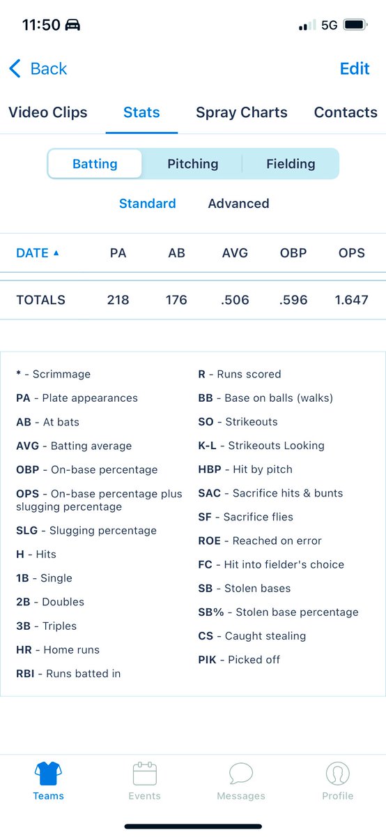 Katie Baker (@baker_katie_) on Twitter photo #ReidBaker ended his 11U Hit Dog season with a bang. 25 home runs for the season and a .506 batting average. While he was on the mound, had 96 strike outs and his opponents batting average against him while he was pitching was .196. <a href="/playatthecage/">Play at the Cage (Home of the Motor City Hit Dogs)</a> @bluejaysjustice <a href="/MCHitDogs/">Motor City Hit Dogs Tony Leonard</a> #ReidBaker ended his 11U Hit Dog season with a bang. 25 home runs for the season and a .506 batting average. While he was on the mound, had 96 strike outs and his opponents batting average against him while he was pitching was .196. <a href="/playatthecage/">Play at the Cage (Home of the Motor City Hit Dogs)</a> @bluejaysjustice <a href="/MCHitDogs/">Motor City Hit Dogs Tony Leonard</a>
