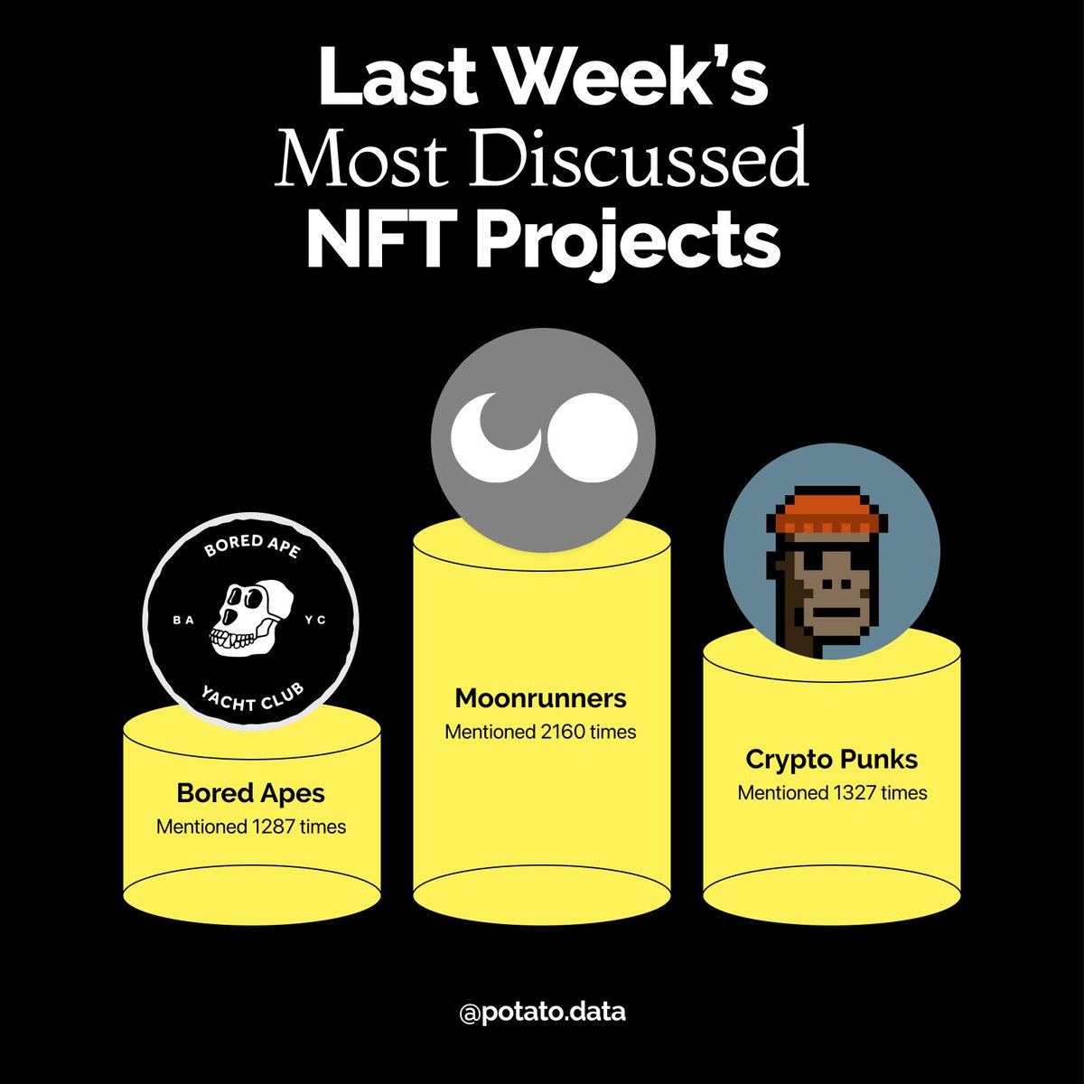 Potatodata's tweet photo. Last week people talked about #NFTs. And we scout them all. Brought to you by https://t.co/WaDzwktkND smart analytics.π₯#cryptonews #crypto #blockchain #nft #nftnews #web3 #cryptocurrencynews #potatoanalytics #BAYC #Moonrunners #cryptopunks https://t.co/hGuHnfv9Kf