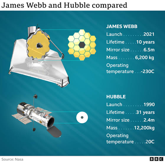 upsc_science's tweet photo. #JWT
Difference b/w JAMES WEBB TELESCOPE  and HUBBLE TELESCOPE.

1) JWT was sent on Christmas of 2021. Hubble was sent in 1990.

#UPSC2023 https://t.co/tyXgeDJ4C1