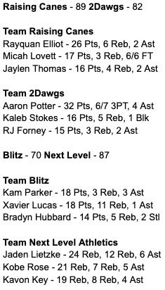 Games 3 and 4 results tonight. 

<a href="/raisingcanes/">Raising Cane's</a> 89 <a href="/2dawgsR/">2Dawgs Sports Talk Radio</a> 82
<a href="/RayQuanElliott/">Ray Elliott</a> <a href="/MicahLovett/">Micah Lovett</a> <a href="/jgt_3/">JT</a> 

<a href="/AaronPotter2022/">Aaron Potter</a> <a href="/stokes_kaleb/">Kaleb Stokes</a> <a href="/_rjforney_/">RJ Forney</a> 

@TheBlitz1170 70 <a href="/NLA_OK/">Next Level Athletics</a> 87

<a href="/kamparker_2/">Kam Parker</a> <a href="/XavierLucas_15/">Xavier Lucas</a> <a href="/BradynHubbard/">Bradyn Hubbard</a> 

<a href="/Kingkavon30/">Kavon Key</a> @kobedanrose <a href="/jadenlietzke5/">jadenlietzke5</a>