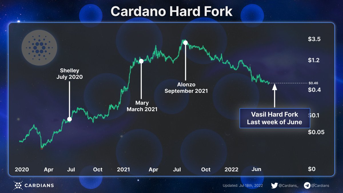 Cardians_'s tweet image. Vasil Hard Fork is coming

Price movements occurred before hard forks

#Cardano #ADA #CardanoADA