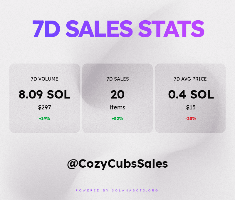 These are the sales stats for the past week! 💰📈📉
Powered by SolanaBots.org