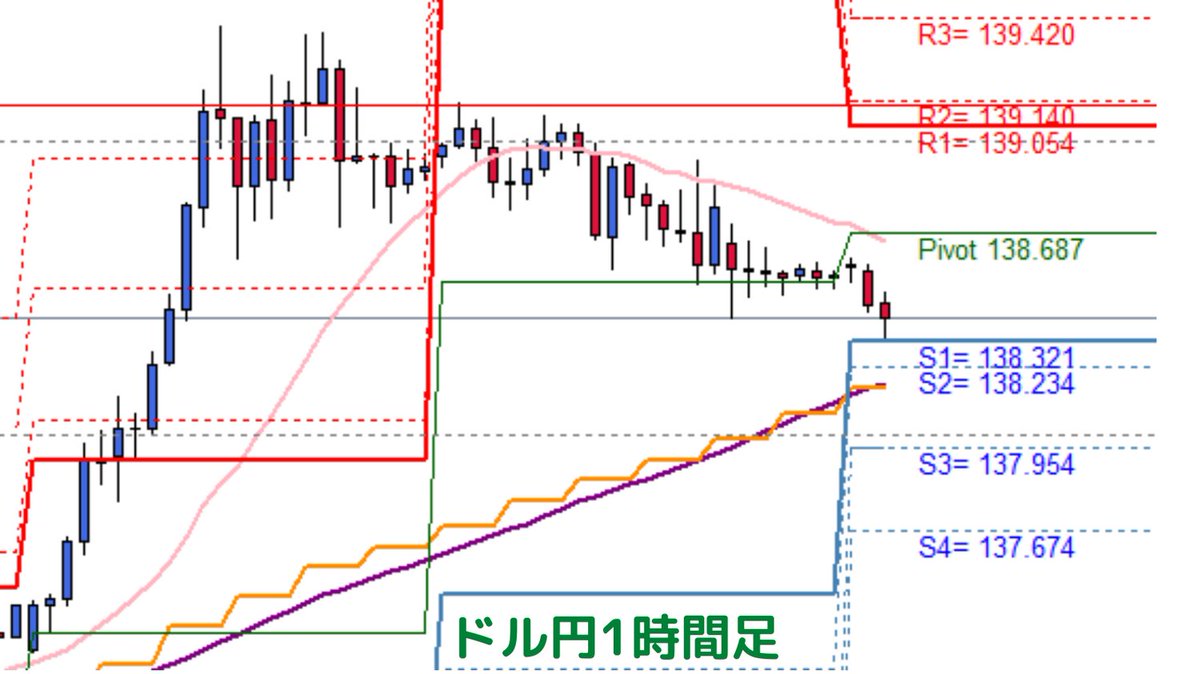 bumblebeeplan's tweet photo. おはようご���います
今日のpivotライン
ドル円
今週はＦＯＭＣブラックアウト期間なので
関係者の発言がありませんが
豪中銀、ＥＣＢ、日銀、米国ＰＭＩに注意していきましょう
＃ＦＯＭＣ　＃ドル円　＃ＥＣＢ　＃ＦＸ
＃日銀　＃ＰＭＩ

ＦＯＭＣを前にトレンドに変化が見られるかも https://t.co/FlDAvxhX7l