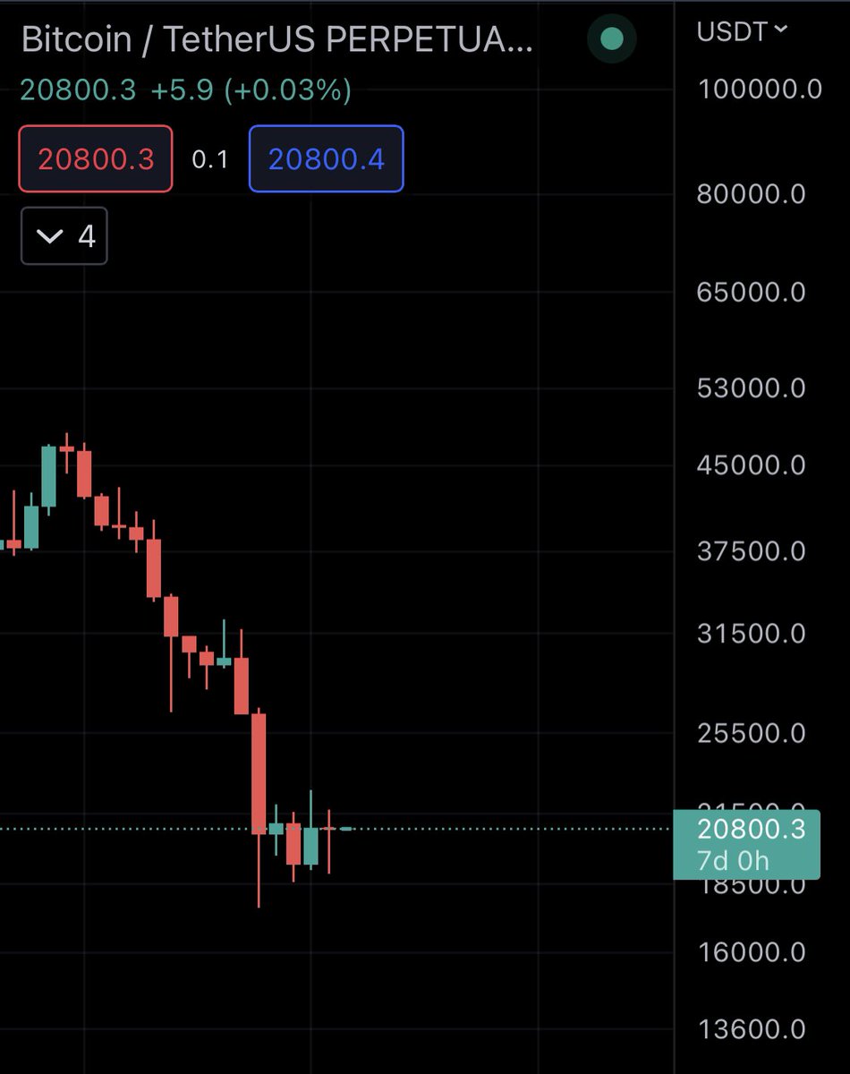wagmimedia_id's tweet photo. GM!
Crypto market berhasil rally minggu lalu walaupun CPI jauh diatas ekspektasi market diangka 9.1% dan minggu ini ditutup dengan Doji candle! https://t.co/mnkCHY4nXn