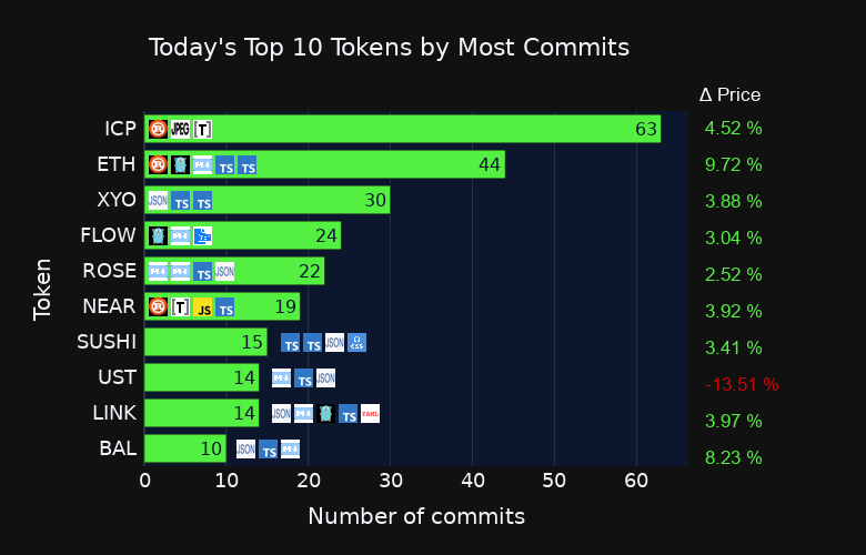 coin_commit's tweet photo. Most active #crypto projects by #github commits today 👨‍💻

#ICP #ETH #XYO #FLOW #ROSE #NEAR #SUSHI #UST #LINK #BAL https://t.co/AVDGMOwnqE