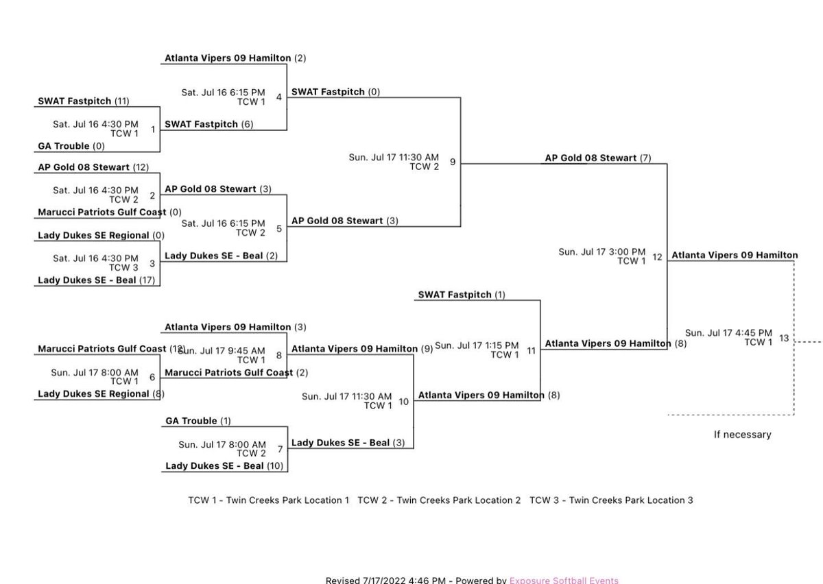 AthleticsGold09's tweet photo. Wow, what a weekend! We played up in the 14U USA Southeastern National Championship and came home as the Co-Champions with AP Gold 08 Stewart! We went 7-1 on the weekend outscoring our opponents 43-21! Mother Nature didn’t want us playing the IF game today!
#pressureisprivilege https://t.co/W1Ob3HtgdV