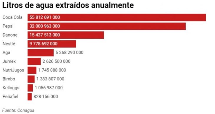 SimonLevyMx's tweet image. ¿Sabías que Coca-Cola requiere de 34.5 litros de agua para producir MEDIO litro del refresco en 🇲🇽?
¿Sabías que CCola extrae 55 mil millones de litros de agua al año de 🇲🇽?
Un país cuyos hogares cada vez tienen menos agua y mucho más refrescos y sodas.
¿Lo ves?