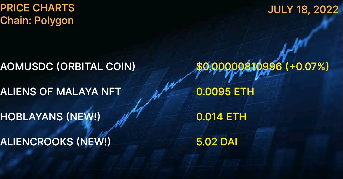 DucatDAO's tweet photo. JULY 18, 2022 (PRICE CHARTS)

* ORBITAL COIN = $0.00000810996 (+0.07)

* ALIENS OF MALAYA NFT = 0.0095 ETH

* HOBLAYANS = 0.014 ETH

* ALIENCROOKS = 5.02 DAI

-----

* https://t.co/oKPjdSYtui

* https://t.co/T17WCWRV5b

* https://t.co/1vS7YnNtzo

* https://t.co/cfBDKesLFG https://t.co/QDUbvUvXl1