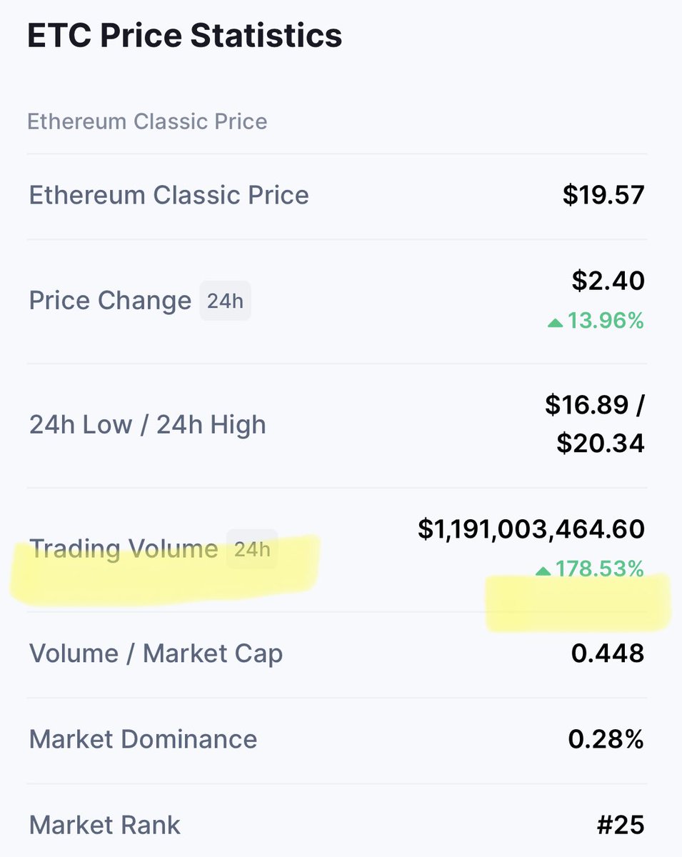 Just incase you missed it. Here is the last 24hr Stats on $ETC Volume up 178% and market rank up to 25 #bearmarket is for adding to your bag 👉 $ETC is the original #Ethereum 👑 #EthereumClassic #ETCArmy