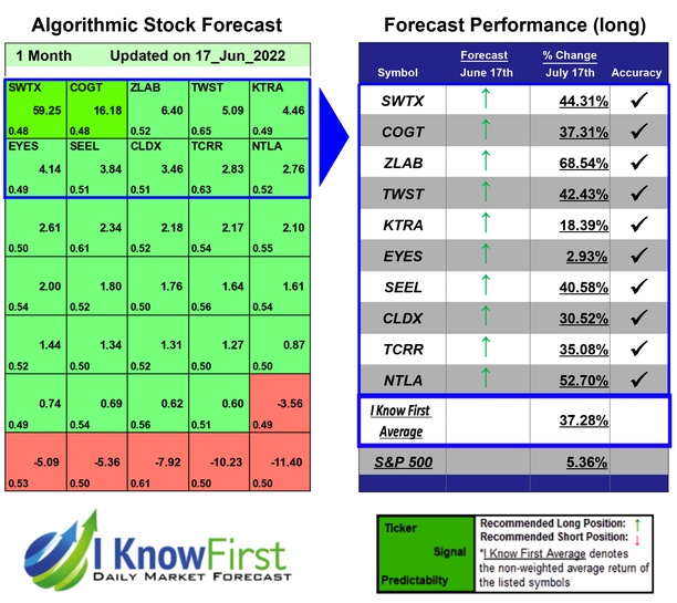 IKFAdvisors's tweet photo. Best Biotech Stocks Based on Deep Learning: Returns up to 68.54% in 1 Month
https://t.co/j8CmIEDRnb
#SWTX #COGT #ZLAB #TWST #KTRA #EYES #SEEL #CLDX #TCRR #NTLA #biotech #biotechstocks #stockmarket #stockforecast #algorithmicforecast #beststocks #ai #stockmarketpredictions https://t.co/11GMTbpj8o