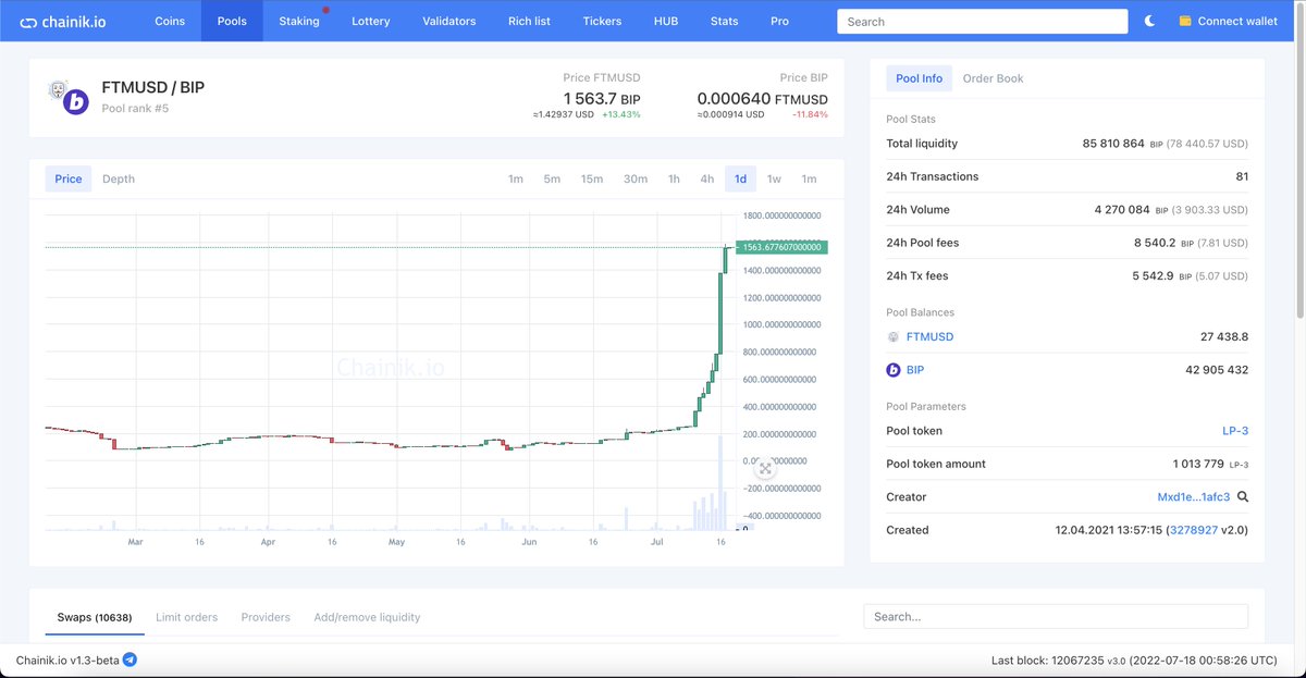 We continue our flight to the moon. A cool product, thoughtful viral marketing and a lot of community interest do the trick. We sincerely thank all partners for your support and trust, only together we can realize our plans.🚀💪 #Mintertrade