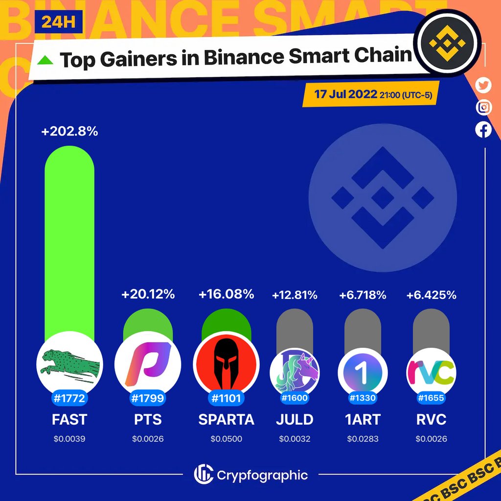 Web3Charts's tweet image. 1. #Fastswap(BSC) $fast
2. #Petals $pts
3. #SpartanProtocol $sparta
4. #JulSwap $juld
5. #OneArt $1art
6. #RevenueCoin $rvc

#BSC
#CrypfographicsBSCTopGainer24h